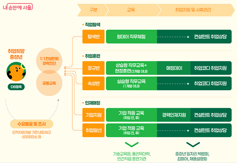 중장년취업사관학교 운영로드맵 (출처: 일자리몽땅)