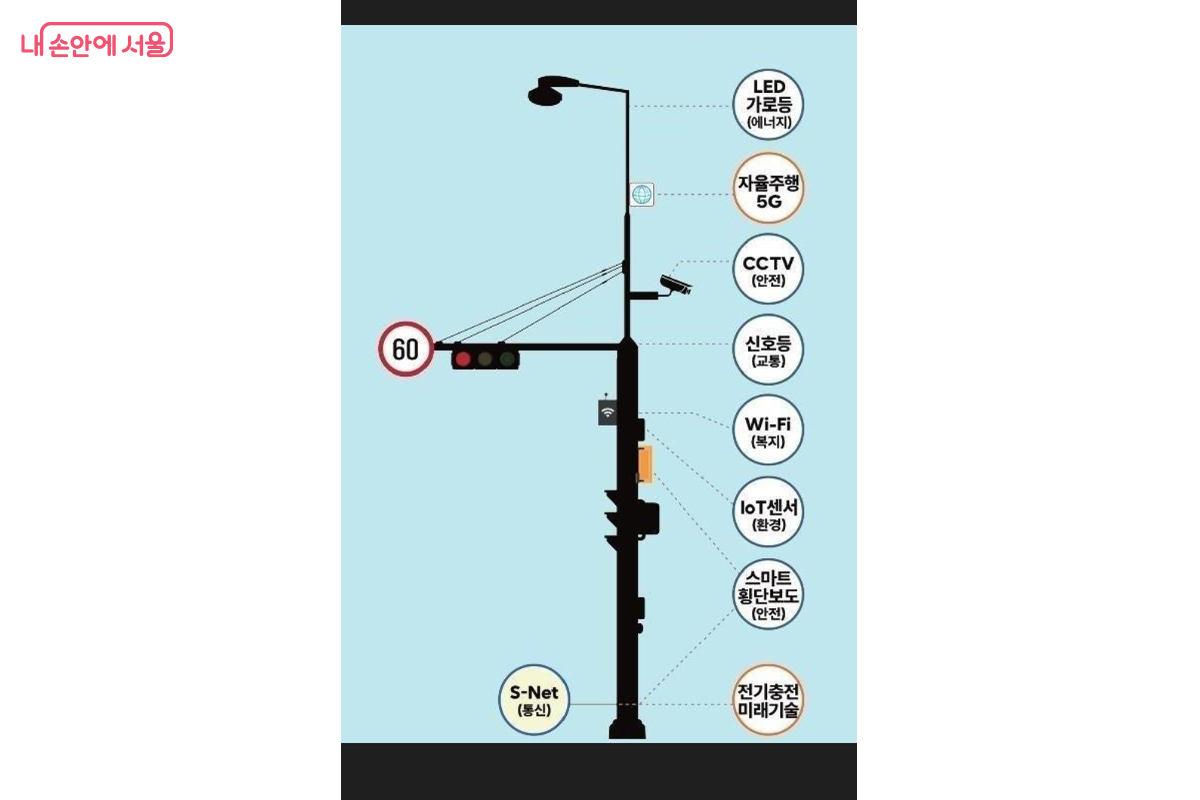 스마트폴(S-Pole)이란, 가로등에 CCTV, 공공와이파이, 비상벨, 도시데이터 센서를 결합한 시설이다.&copy;서울시