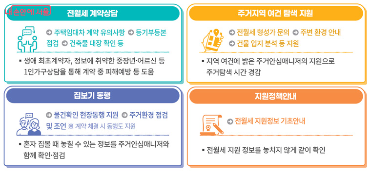 1인가구 전월세 안심계약 도움서비스 주요 내용