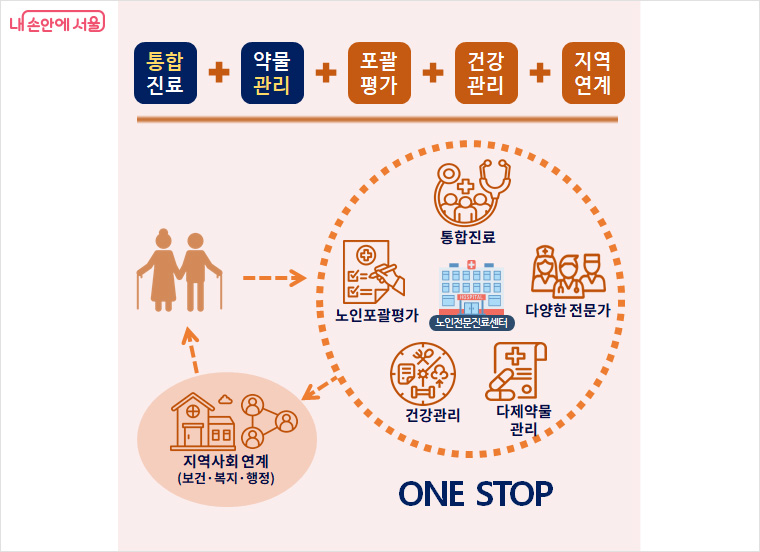 노인진료센터 통합진료시스템