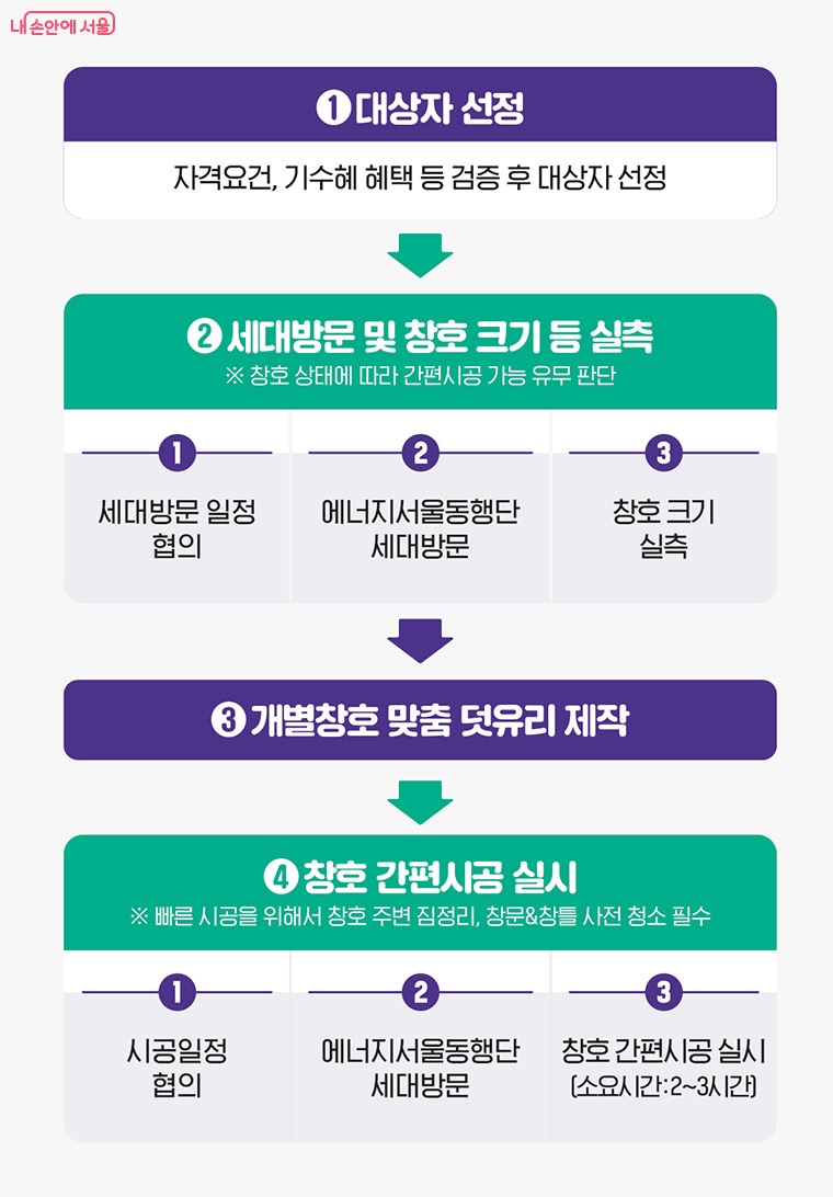 고효율 창호 간편시공 절차