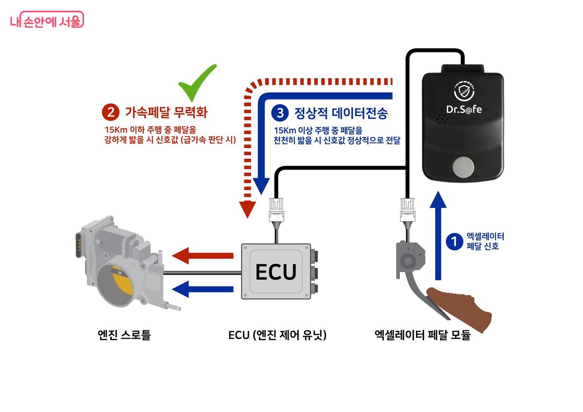 페달 오조작 방지장치 동작 방식 &copy;스카이오토넷