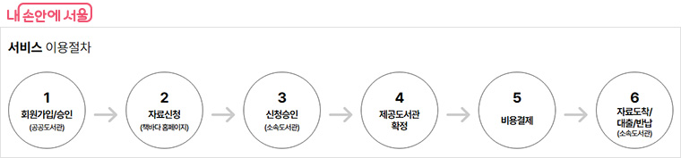 책바다 서비스 이용절차 (출처: 국립중앙도서관 책바다 누리집) 
