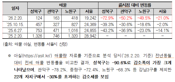 매물 아실 정보