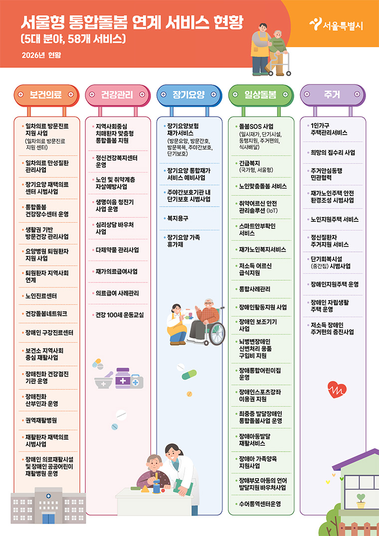 서울형 통합돌봄 연계 서비스 현황
