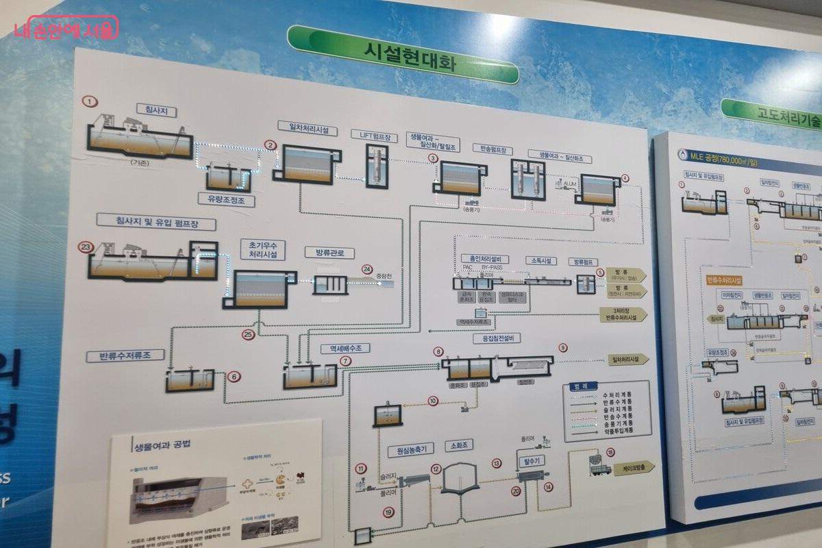하수처리과정에 대한 설명입니다.