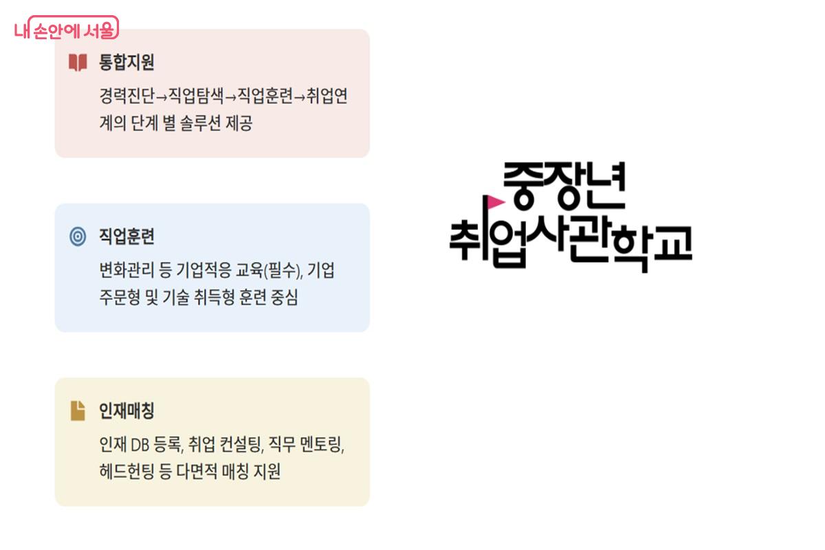 중장년취업사관학교 캠퍼스 지원 내용 &copy;서울시 50플러스재단 