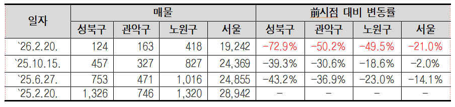  아실(https://asil.kr/) 매물량 자료를 기준으로 분석 당시(&lsquo;26.2.20. 기준) 전년동월 대비 전세 매물 변동률을 비교한 결과, 성북구는 &ndash;90.6%로 감소폭이 가장 크게 나타났으며, 관악구 &ndash;78.2%, 중랑구 &ndash;72.4%, 노원구 &ndash;68.3% 등 강남3구를 제외한 22개 자치구에서 &ndash;30%를 초과하는 감소세를 보임