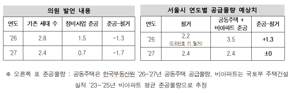 정비사업 비교
