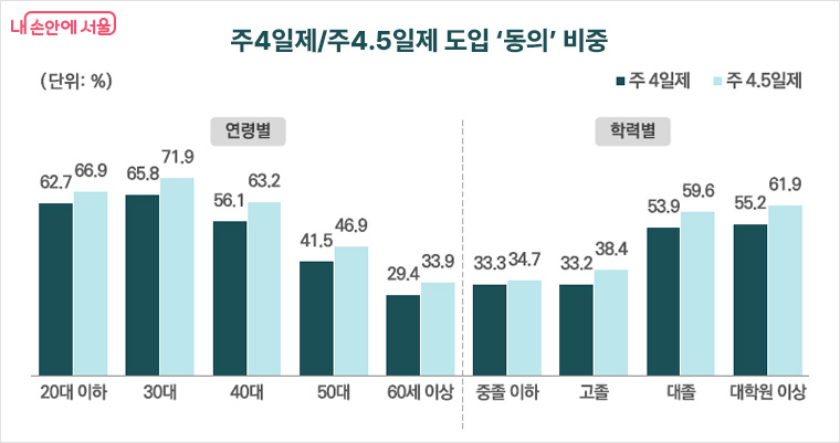 주4일제/주4.5일제 도입 &lsquo;동의&rsquo; 비중