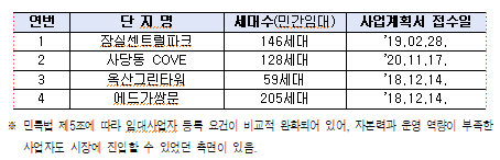 사업계획서 접수