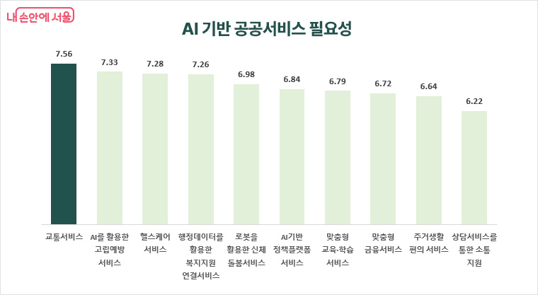 AI 기반 공공서비스 필요성
