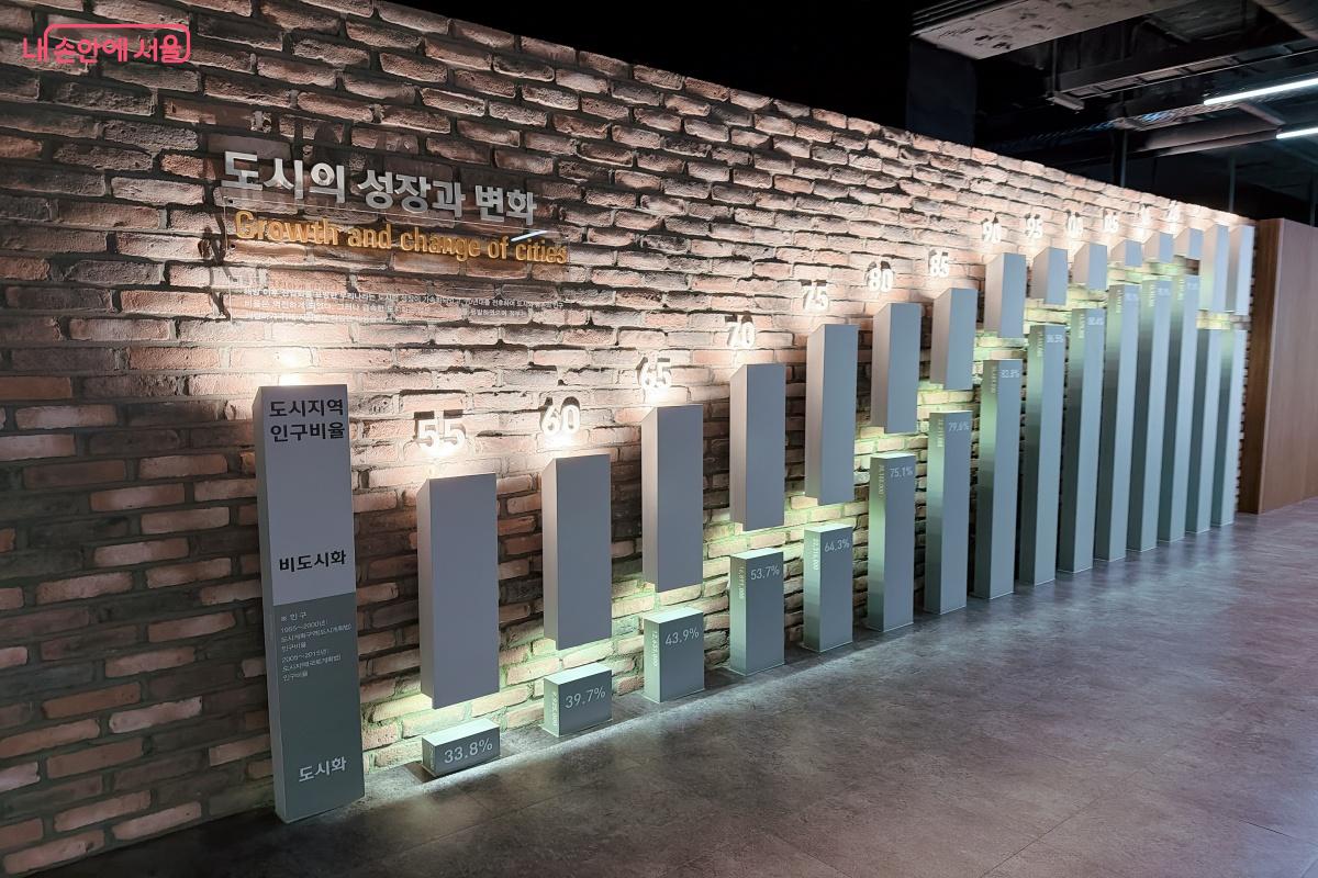 도시의 성장과 변화에 대해 도시지역 인구 비율로 살펴볼 수 있다.