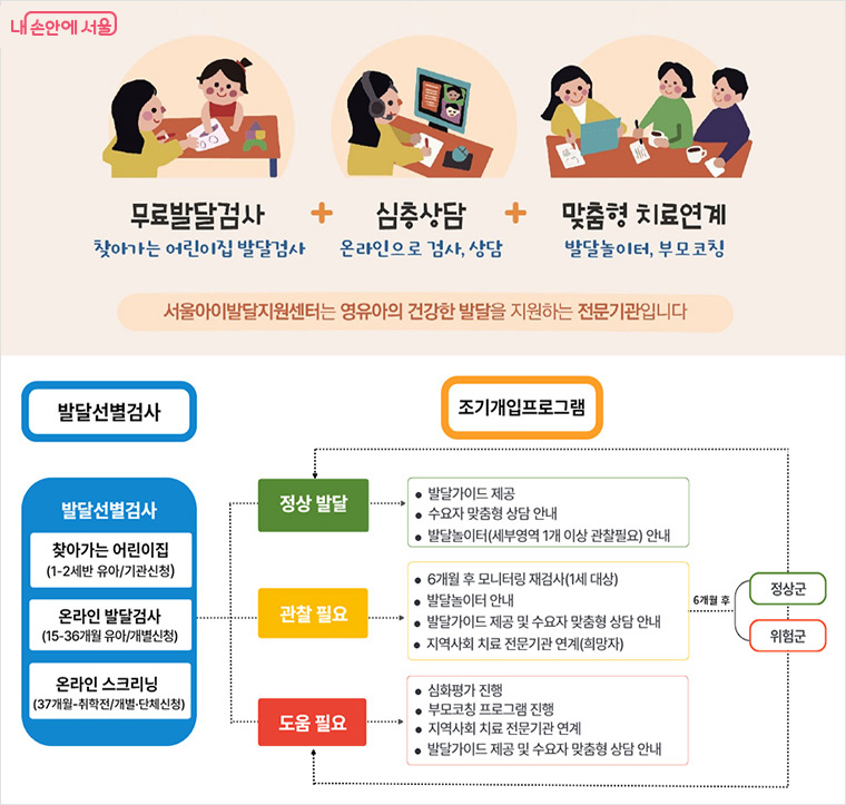 서울아이발달지원센터 업무 개요
