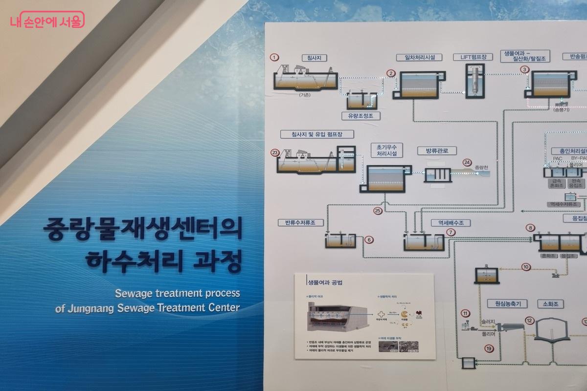 중랑물재생센터의 하수처리과정에 대한 설명입니다.