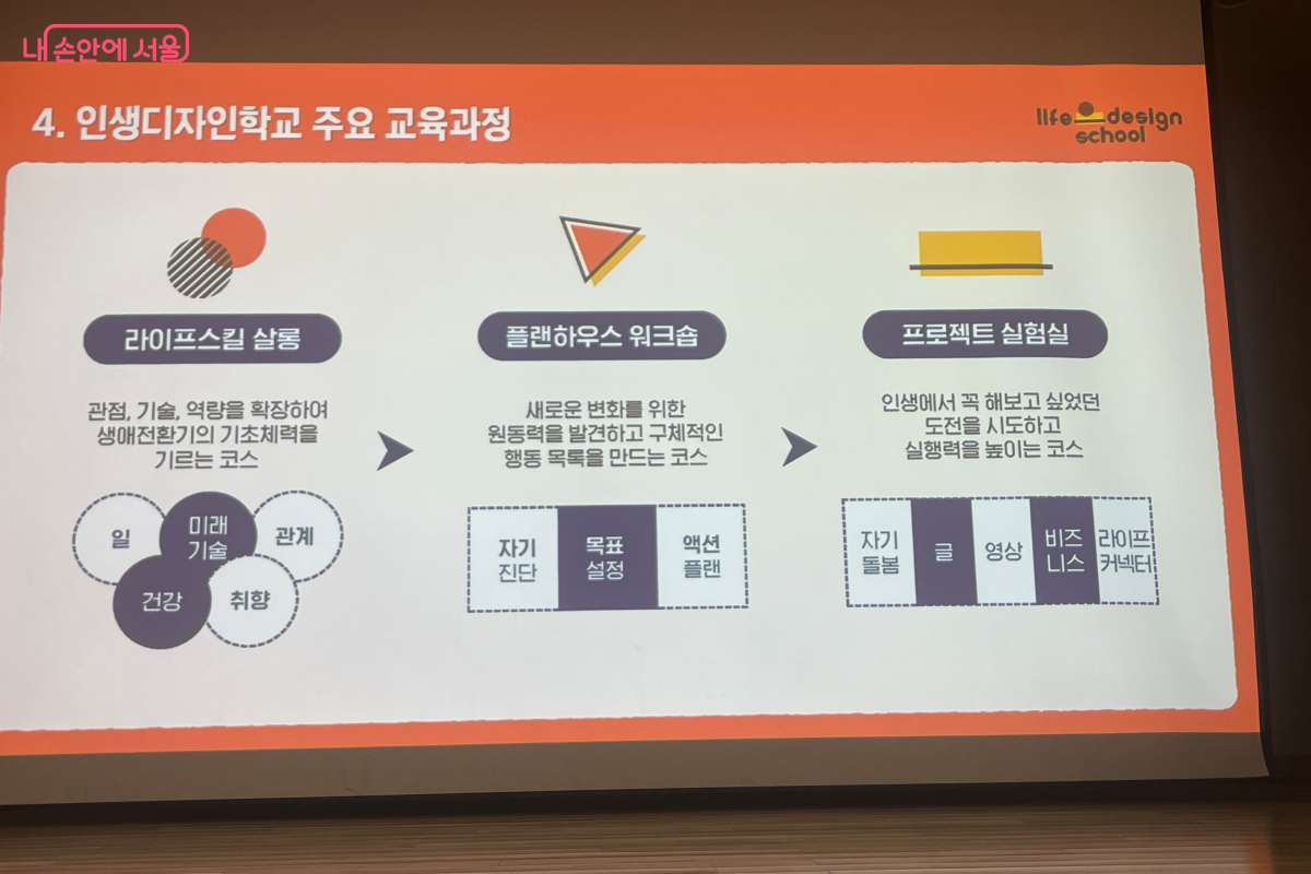 인생디자인학교 3단계 프로그램 구성 &copy;김연희