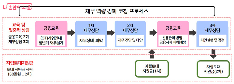 프로그램 운영 프로세스 

