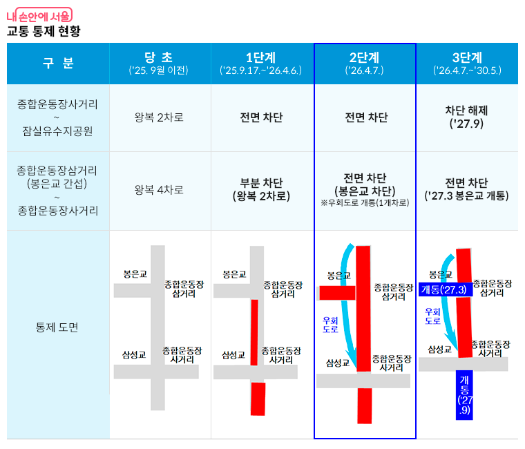 교통 통제 현황