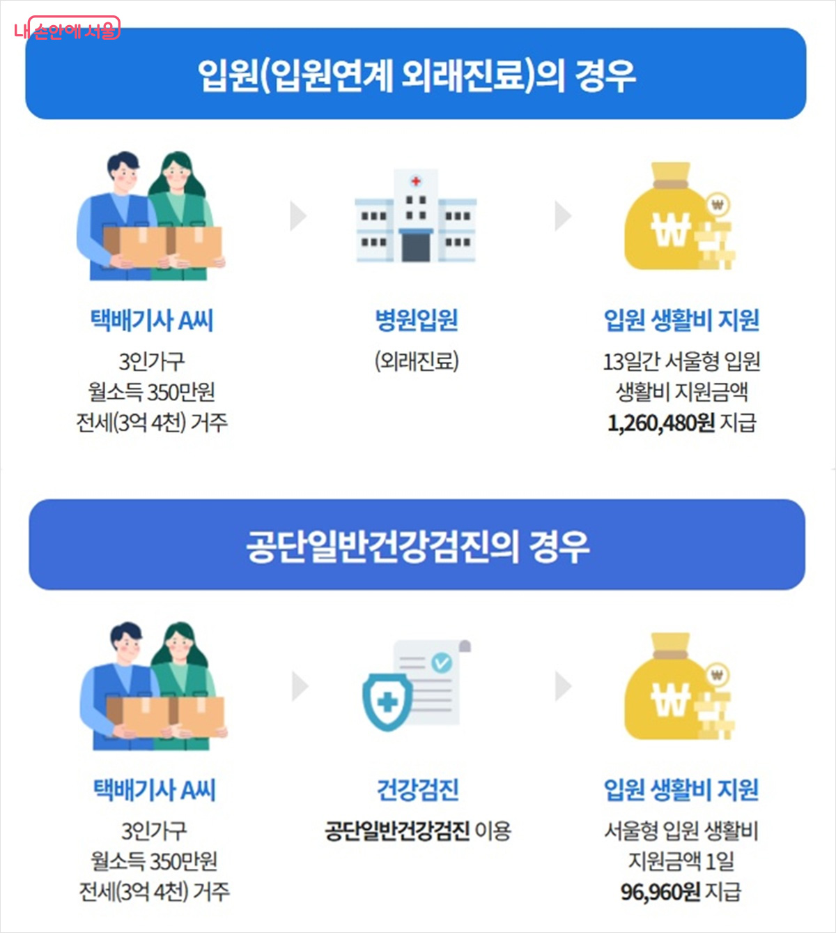 &lsquo;서울형 입원 생활비 지원&rsquo; 혜택을 받은 사례 소개 &copy;서울형입원생활비지원 누리집