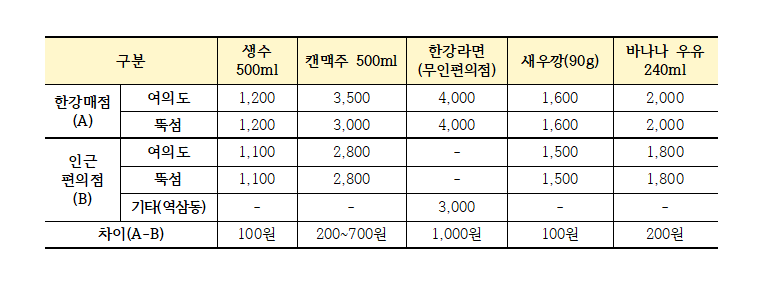 한강매점과 인근 편의점 가격 비교 