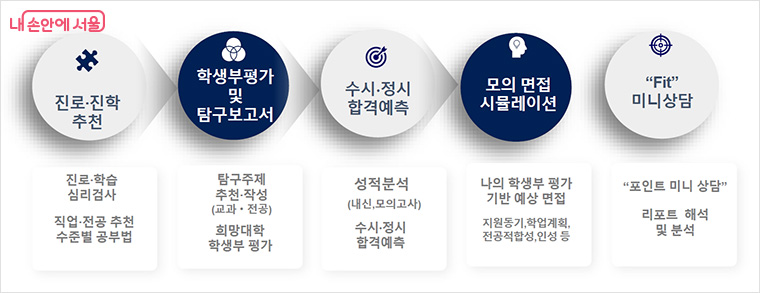 AI기반 진로&middot;진학 코치 서비스 로드맵