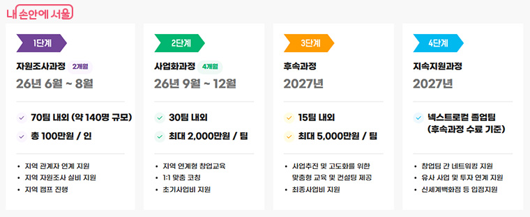 사업과정