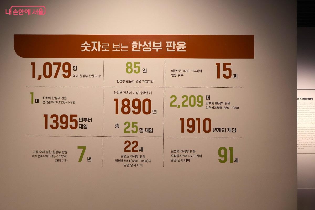 역대 한성부 판윤의 기록을 숫자로 정리한 인포그래픽 &copy;김대진