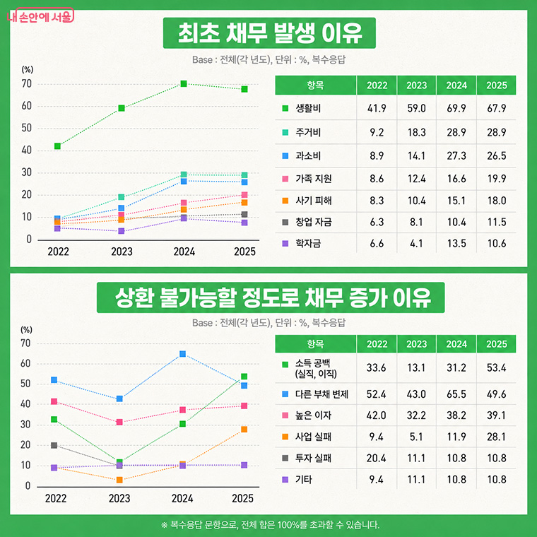 최초 채무 발생 이유 및 상환 불가능할 정도로 채무 증가 이유