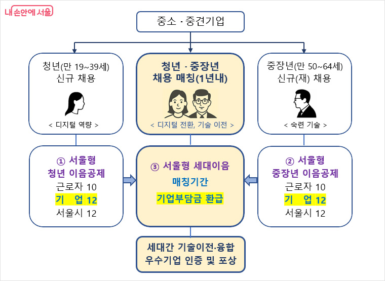 서울형 이음공제 체계도