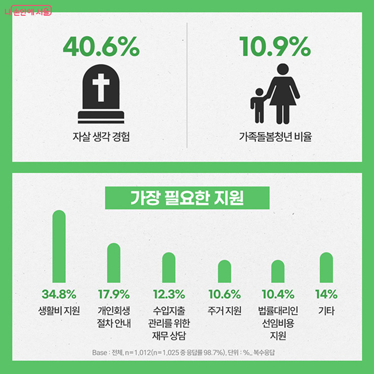 가장 필요한 지원