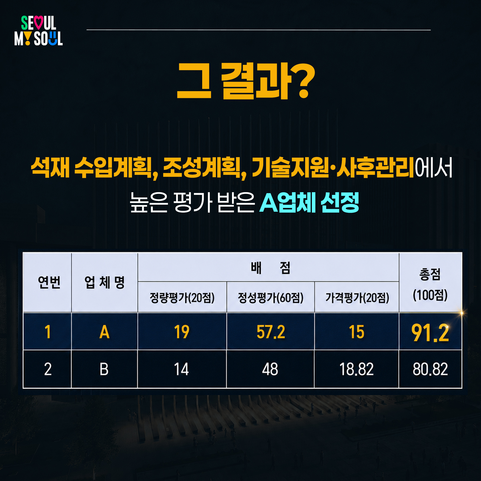 ◆ 그 결과... 
석재 수입계획, 조성계획, 기술지원&middot;사후관리에서 높은 평가를 받은 A업체 선정