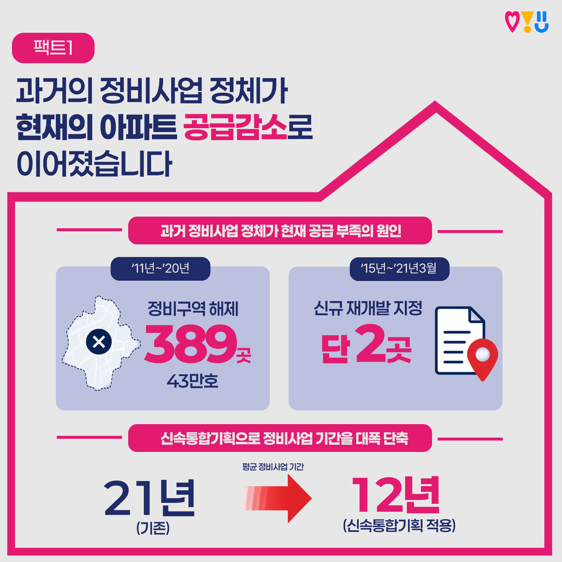 팩트1 과거의 정비사업 정체가 현재의 아파트 공급 감소로 이어졌습니다