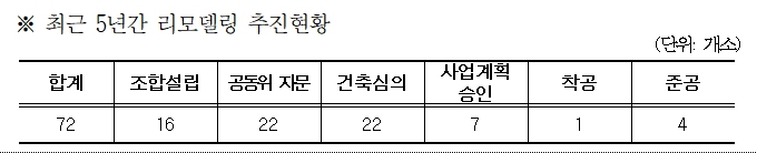리모델링