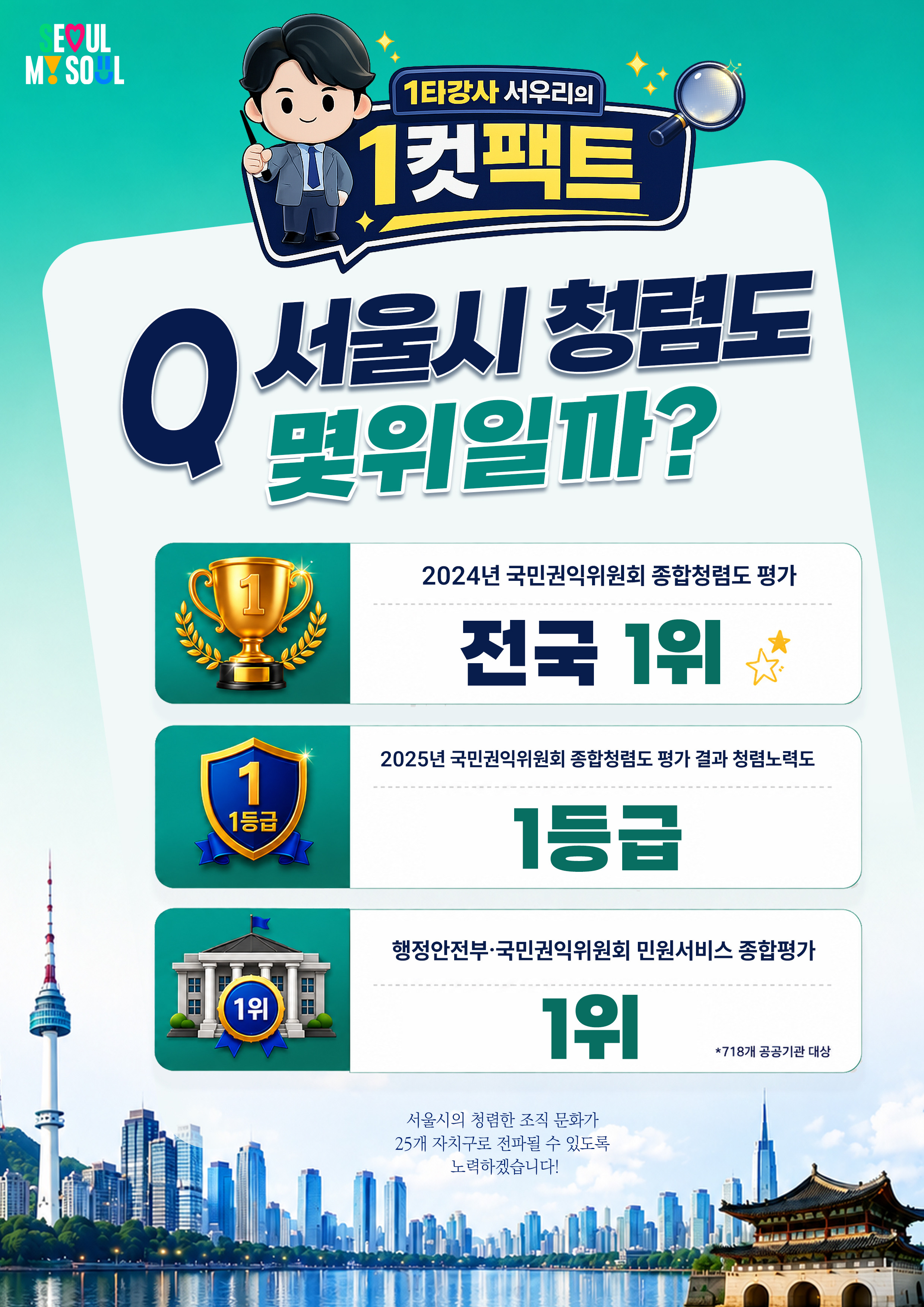  서울시 청렴도는 몇 위일까?