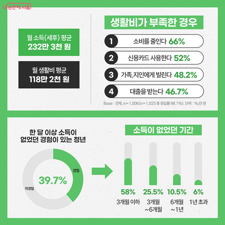 생활비가 부족한 경우 및 소득이 없었던 기간