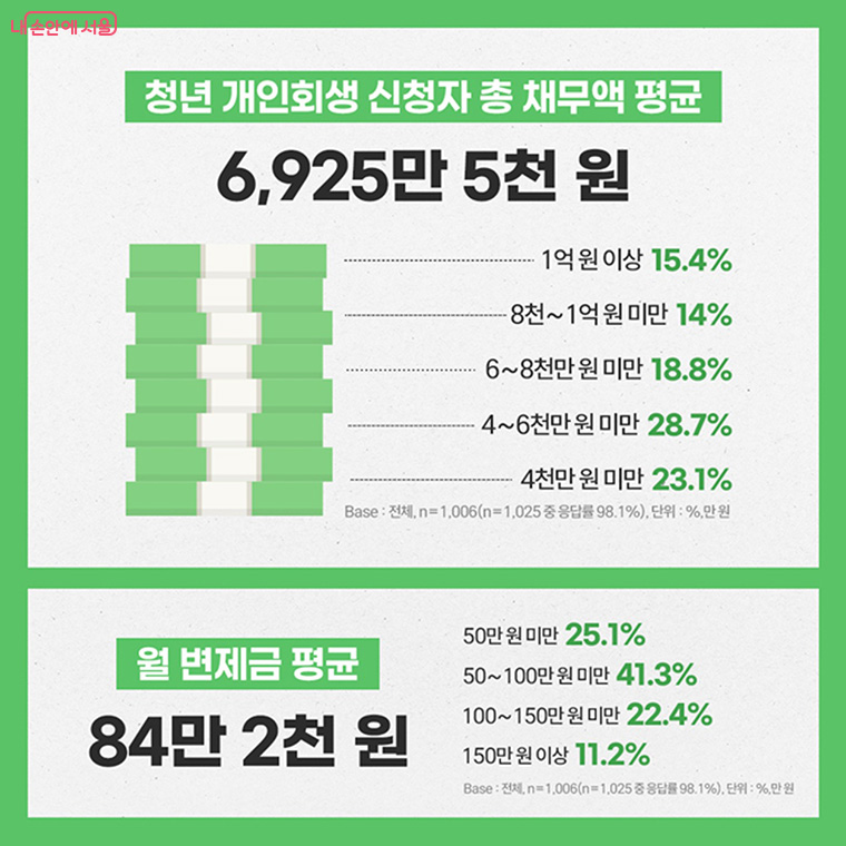 청년 개인회생 신청자 총 채무액 평균 및 월 변제금 평균