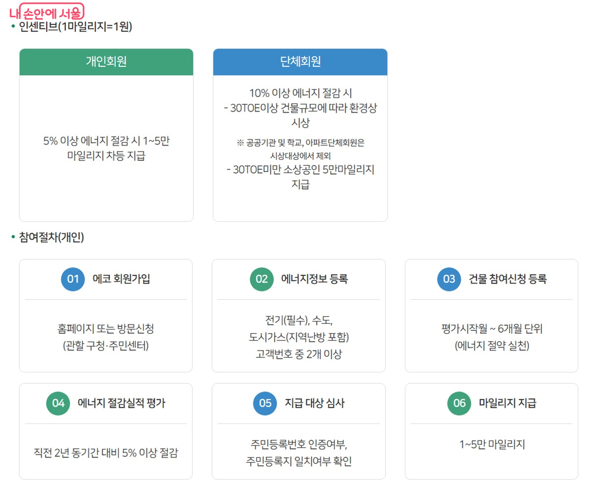 서울시 거주 시민이면 회원가입 후 에너지 정보를 등록해 참여할 수 있다. ©에코마일리지 누리집