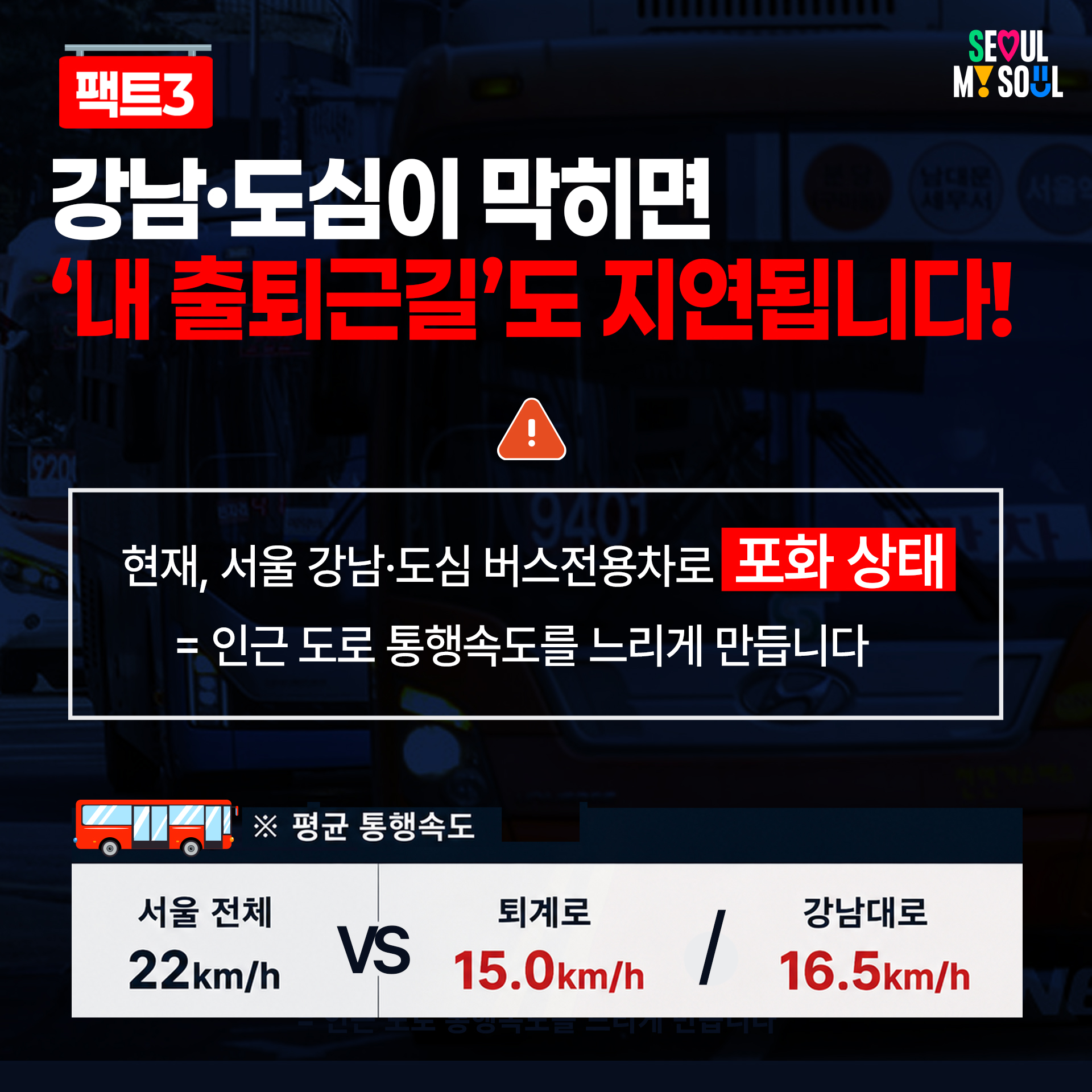 팩트3
강남·도심이 막히면 '내 출퇴근길'도 지연됩니다!
현재, 서울 강남·도심 버스전용차로 포화 상태
= 인근 도로 통행속도를 느리게 만듭니다
※ 평균 통행속도
서울 전체 22km/h VS 퇴계로 15.0km/h /강남대로 16.5km/h