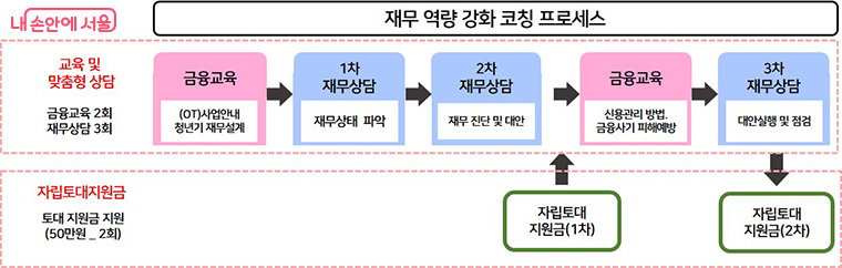재무 역량 강화 코칭 프로세스 