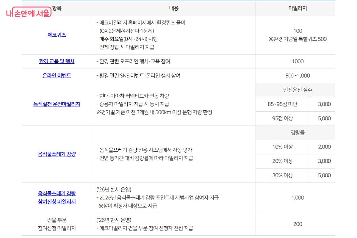 환경 퀴즈나 온라인 이벤트 참여만으로도 마일리지를 적립할 기회가 많다. ©에코마일리지 누리집