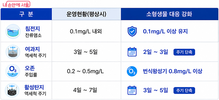 정수처리 공정별 소형생물 발생 대응 강화