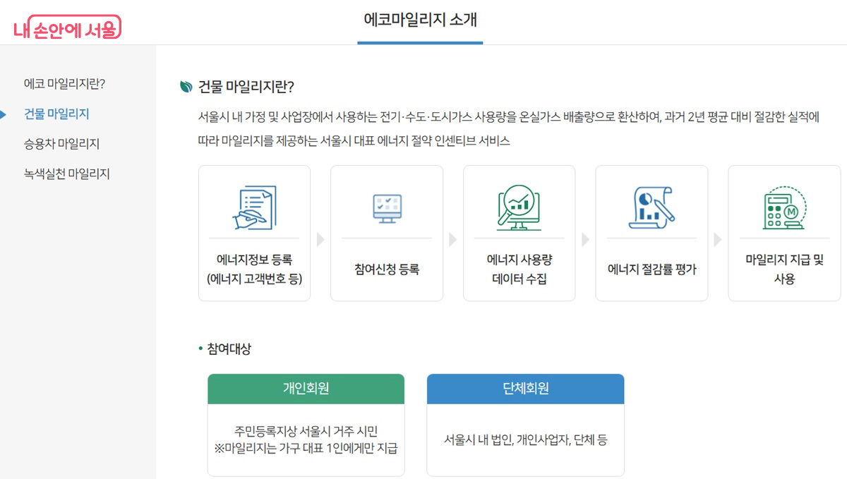 전기, 수도, 도시가스를 절약하면 서울시가 마일리지로 되돌려 준다. ©에코마일리지 누리집