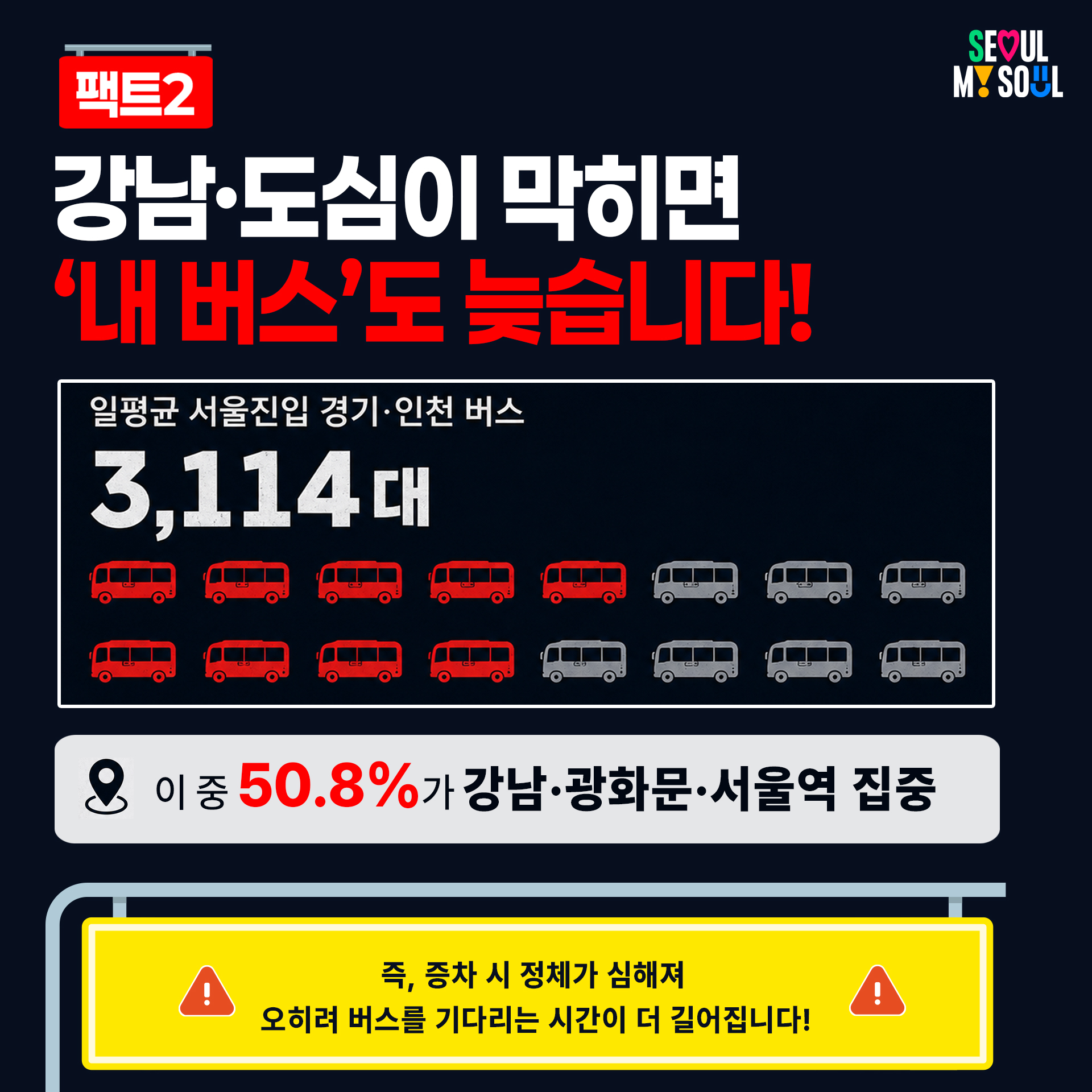 팩트2
강남·도심이 막히면
'내 버스'도 늦습니다!
일평균 서울진입 경기·인천 버스 3,114대
이중 50.8%가 강남·광화문·서울역 집중
즉, 증차 시 정체가 심해져
오히려 버스를 기다리는 시간이 더 길어집니다!