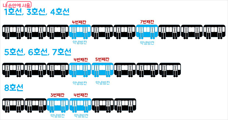 호선별 약냉방칸 위치. 2호선은 혼잡도가 높아 약냉방칸을 따로 운영하지 않는다.