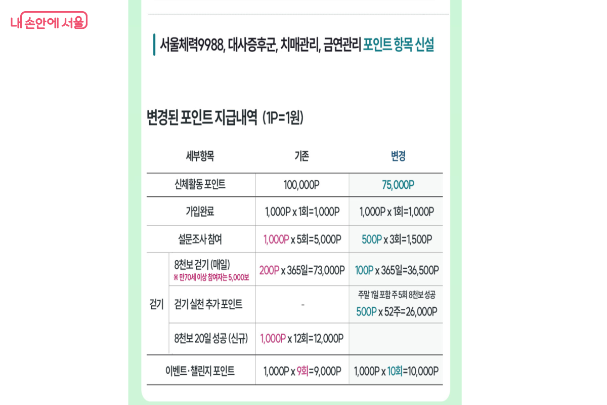 이번에 대사증후군, 치매관리, 금연관리 내역이 신설되었다. &copy;손목닥터 9988 
