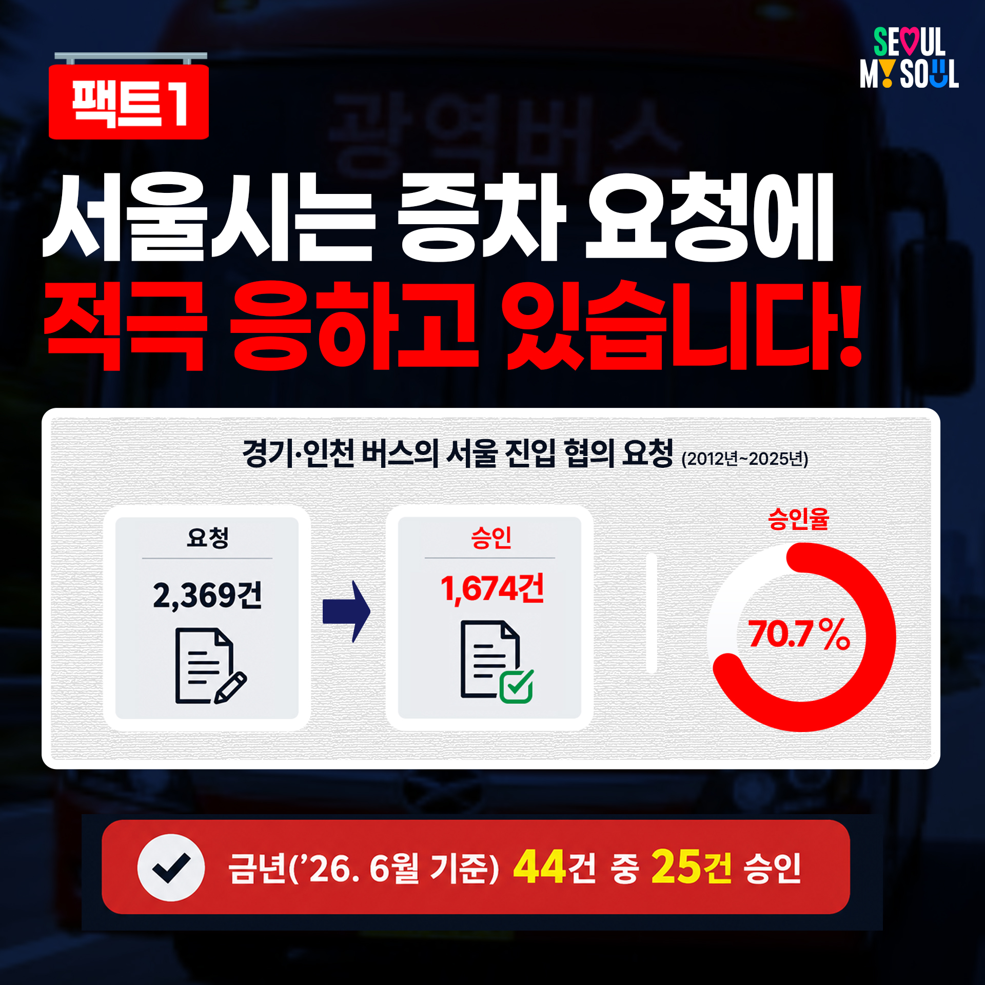 팩트1
서울시는 증차 요청에 적극 응하고 있습니다!
경기·인천 버스의 서울 진입 협의 요청 (2012년-2025년)
요청 2,369건
승인 1,674건
승인율 70.7%
✔ 금년('26. 6월 기준) 44건 중 25건 승인