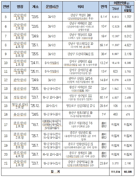 이동노동자 쉼터