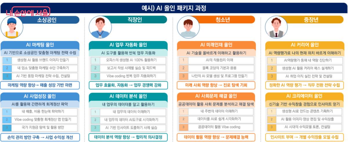 서울시의 AI올인원패키지 도표