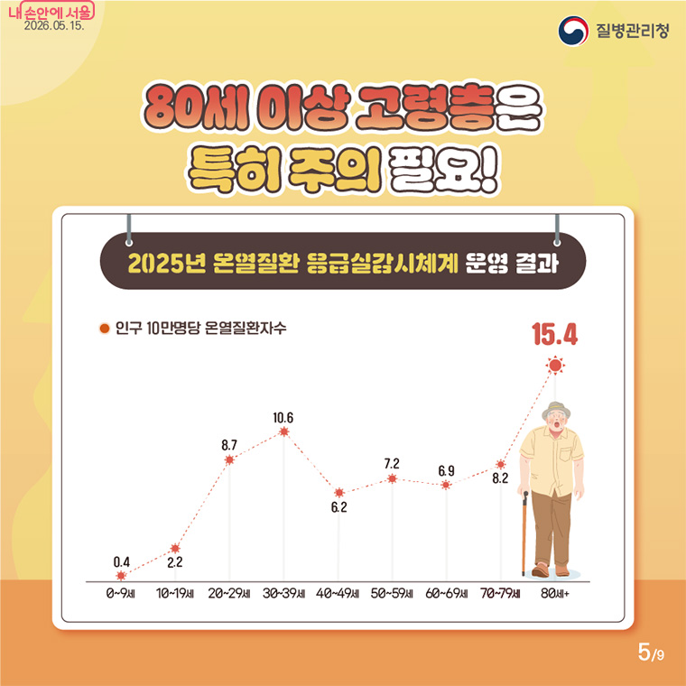 2025년 조사 결과 인구 10만명당 온열질환자수가 높게 나타난 80세 이상 고령층은 특히 각별한 주의가 필요합니다.