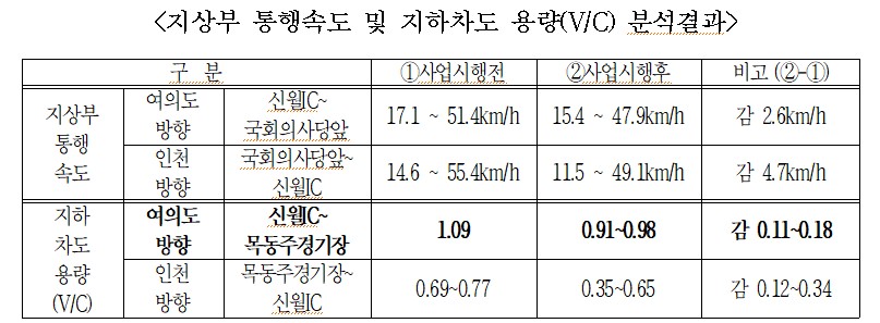 ※ 국회대로 지하차도 및 상부공원화(2단계) 기본 및 실시설계 용역(2020.6.) 결과이며, V/C 감소는 도로 운영여건이 개선 되었음을 의미함